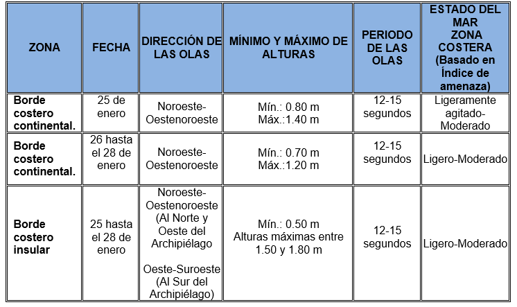 tablaoleaje 20192519