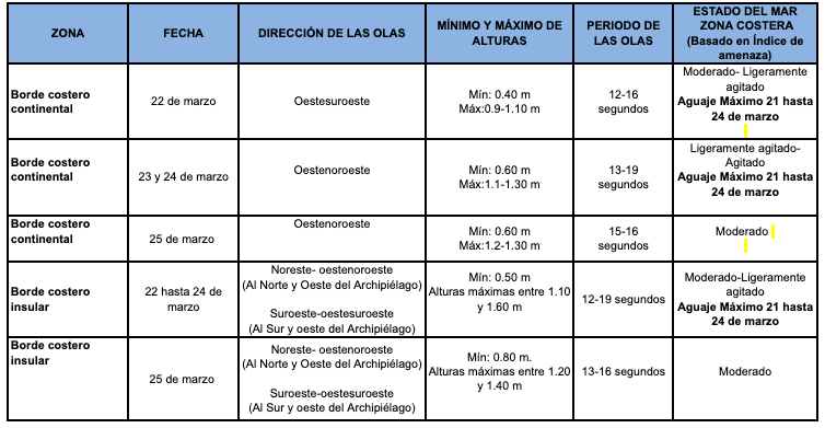 tablaoleaje 2019322